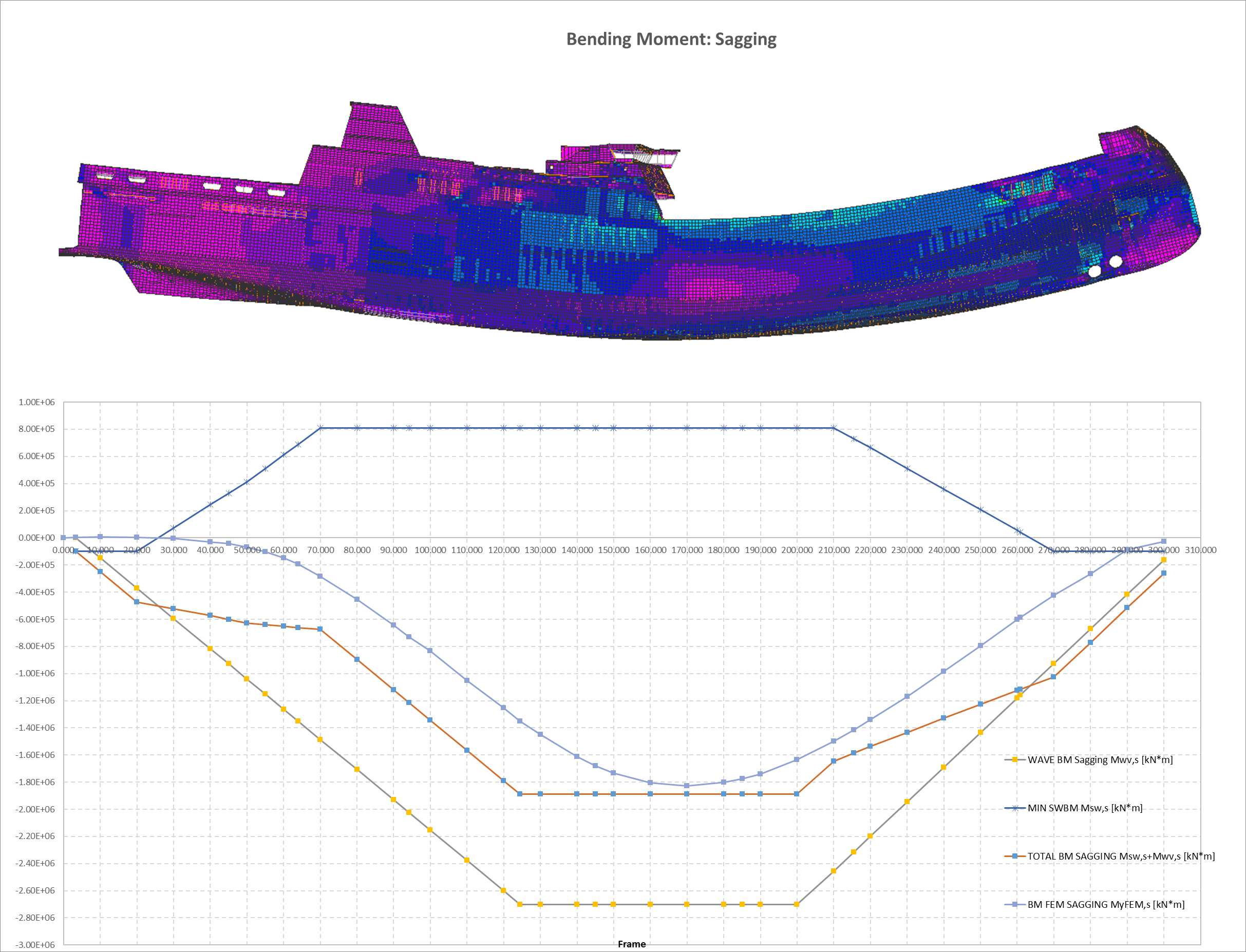 Distribuzione dei carichi di Sagging applicati sul modello FEM della nave