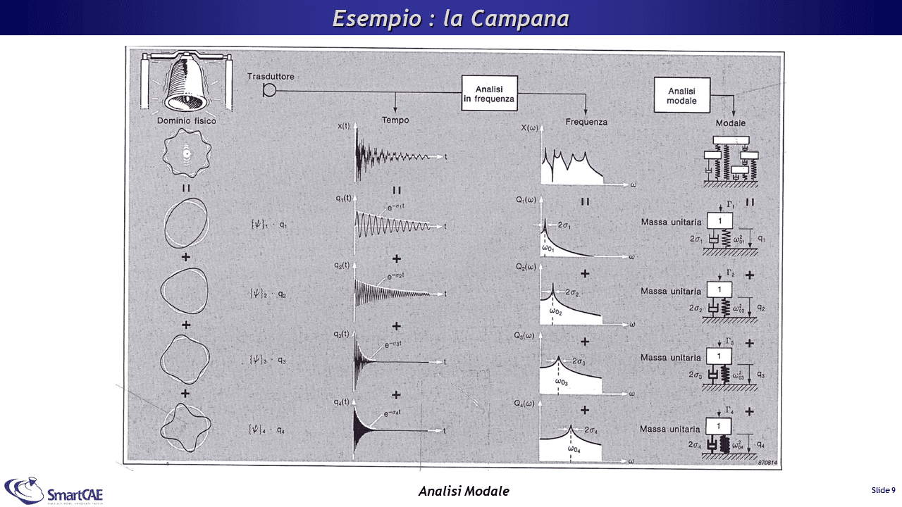 Le varie rappresentazioni della campana nel dominio Spaziale, del Tempo, della Frequenza e Modale