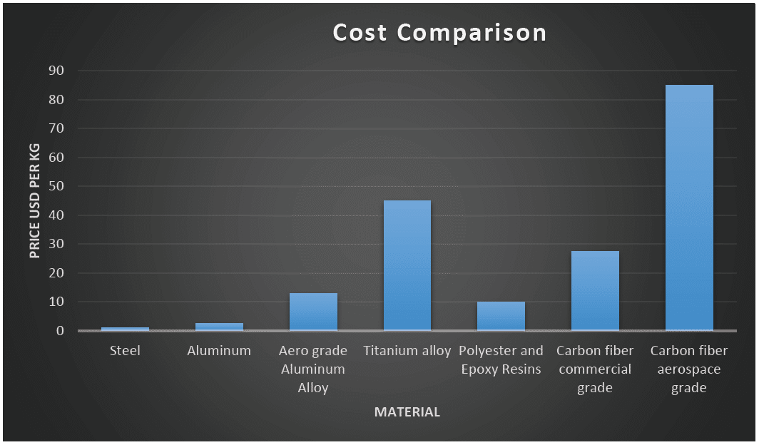 Confronto tra il costo della fibra di carbonio con i principali materiali utilizzati 