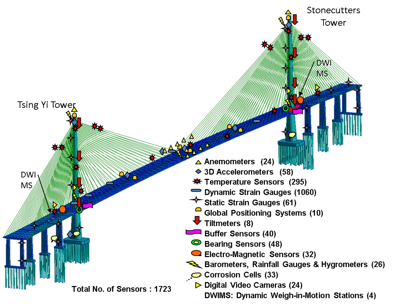  Layout del Sistema di sensori sullo Stonecutters Bridge
