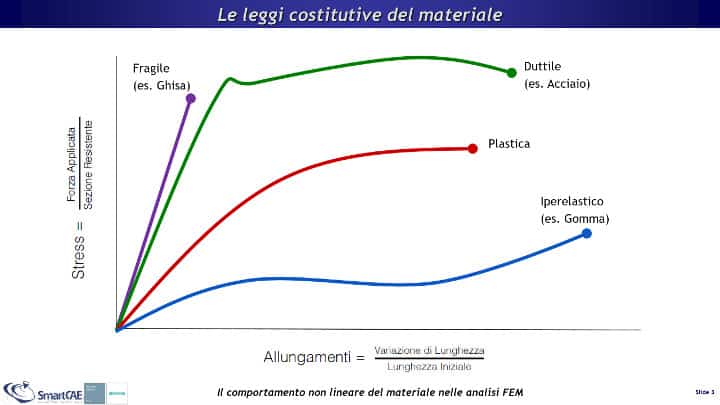 Vari modelli di materiale non lineare a confronto