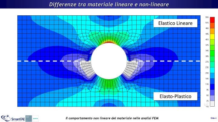 Confronto dello stato di sollecitazione su una piastra forata tra materiale lineare elastico e materiale elasto-plastico, a parità di carico applicato.