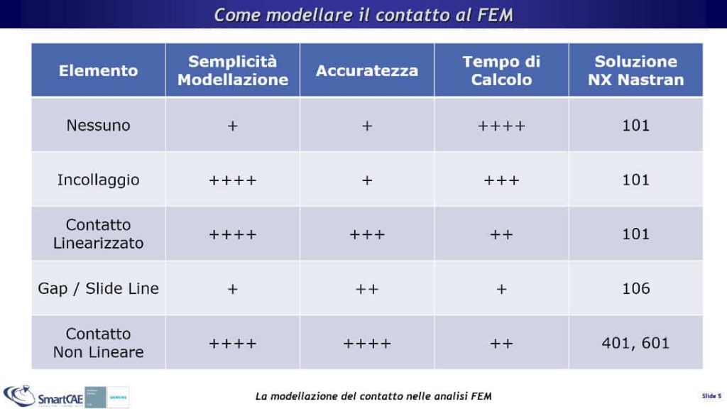 Vari metodi offerti dai software FEM per la modellazione del contatto
