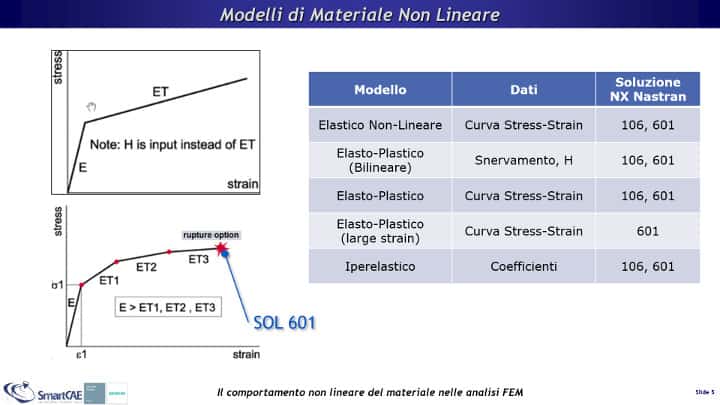 Modelli di materiale non lineare disponibili in Femap con NX Nastran