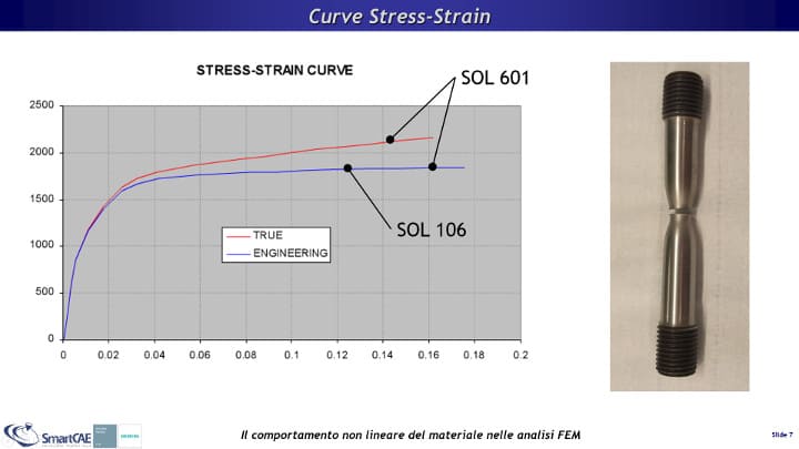 Confronto tra curva Stress-Strain Ingegneristica e curva True Stress-True Strain.