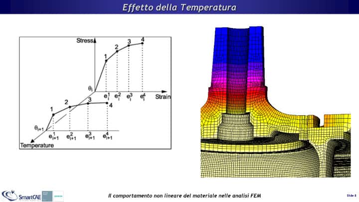 Definizione di curve Stress-Strain al variare della temperatura.