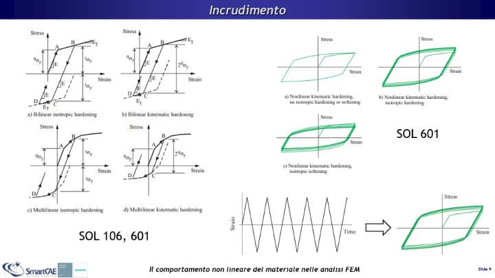 L’azione di carichi ciclici in campo plastico generano il fenomeno dell’incrudimento e del ratcheting.