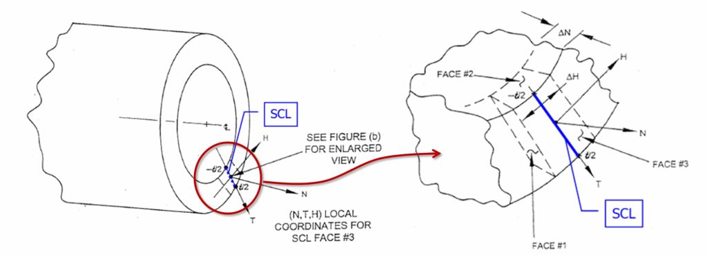 Stress Classification Line (SCL)