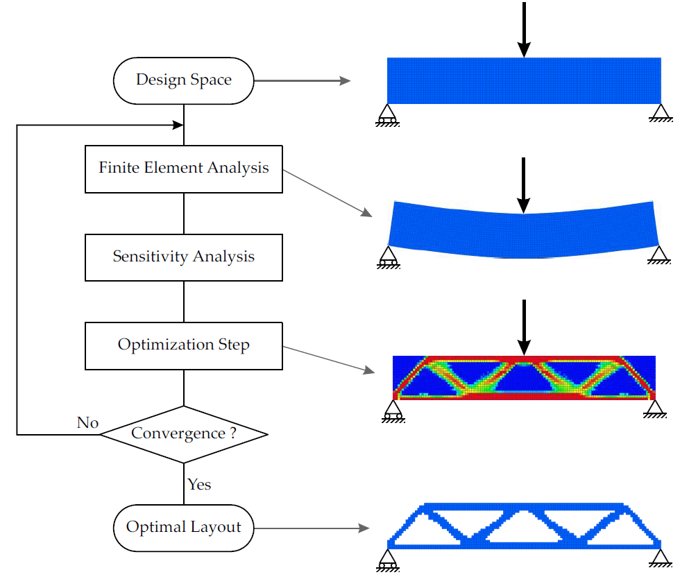 Figura 1 – Flow-Chart tipico dell’Ottimizzazione Topologica