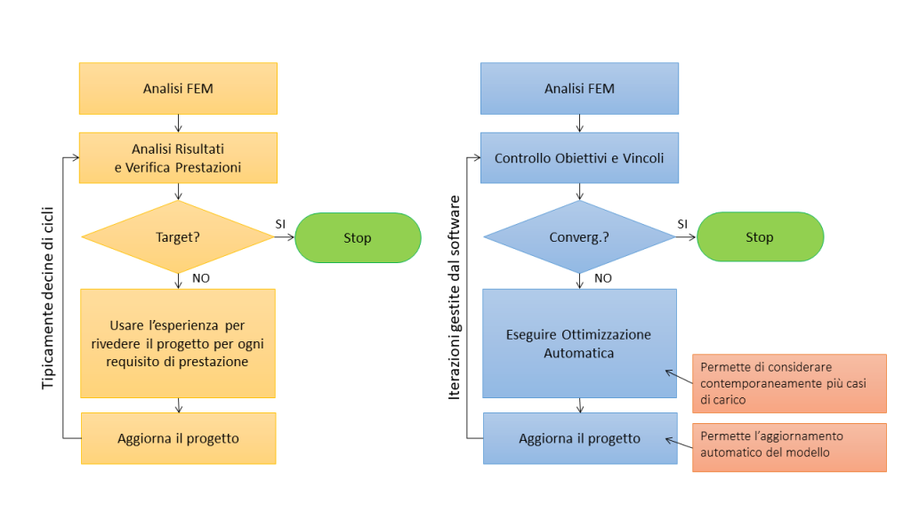 Figura 1 – Ottimizzazione Manuale e Automatica dei materiali compositi a confronto