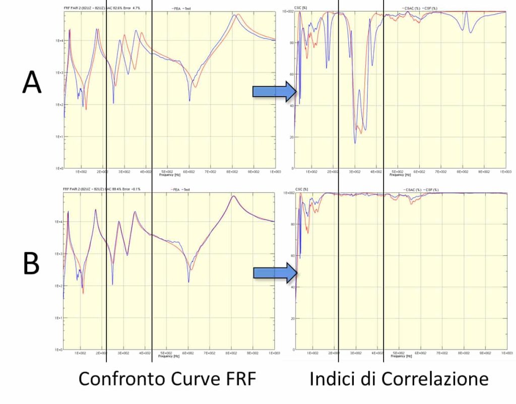 Figura 3: Indici di correlazione per curve FRF